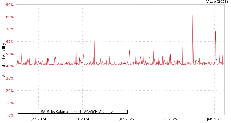 graph of SAI Silks Kalamandir Ltd AGARCH