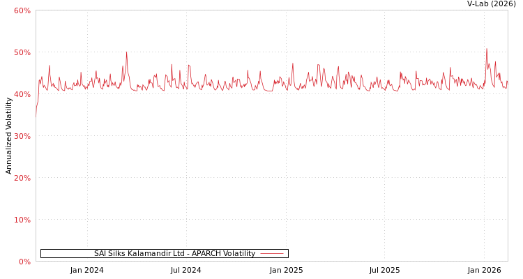 graph of SAI Silks Kalamandir Ltd APARCH
