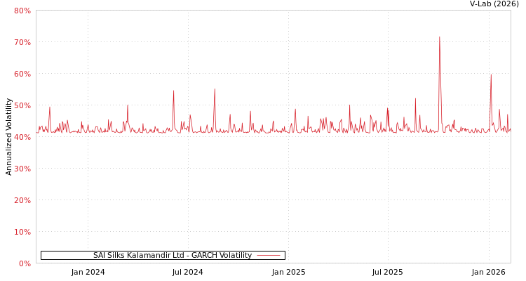 graph of SAI Silks Kalamandir Ltd GARCH