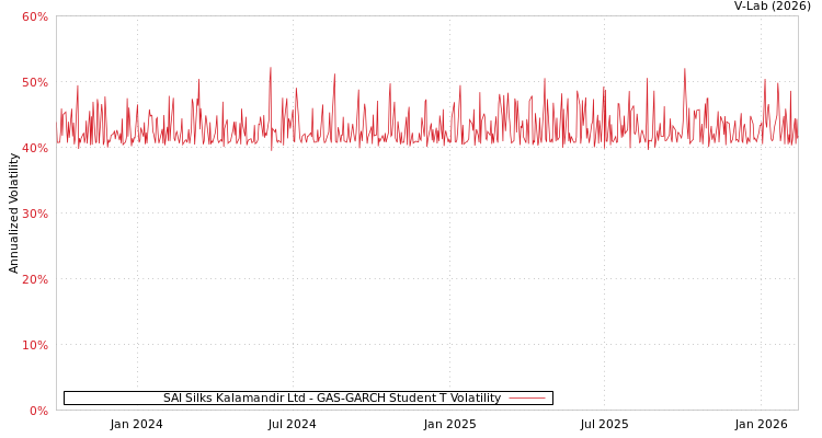 graph of SAI Silks Kalamandir Ltd GAS-GARCH-T