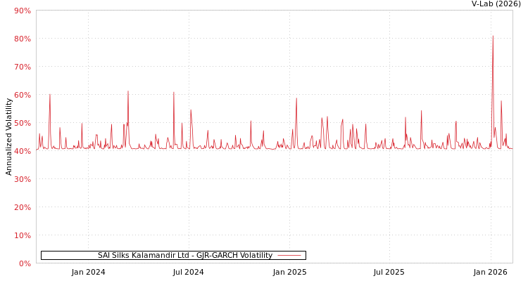 graph of SAI Silks Kalamandir Ltd GJR-GARCH