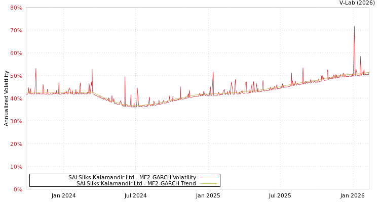 graph of SAI Silks Kalamandir Ltd MF2-GARCH