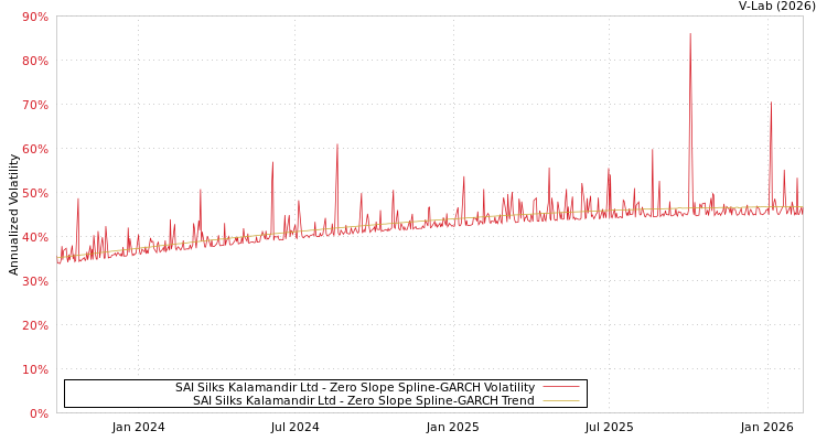 graph of SAI Silks Kalamandir Ltd S0GARCH