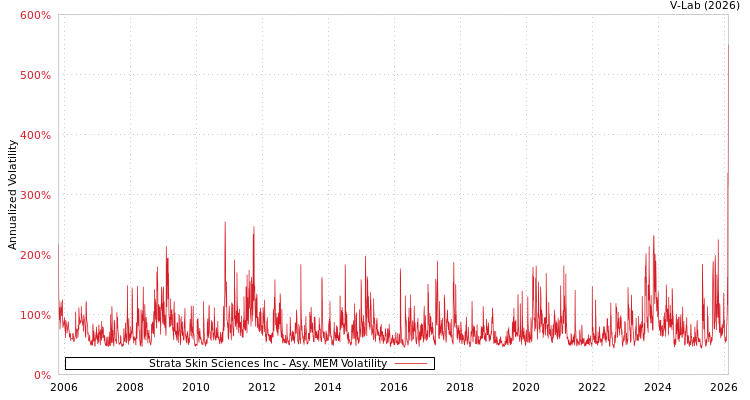 graph of Strata Skin Sciences Inc AMEM
