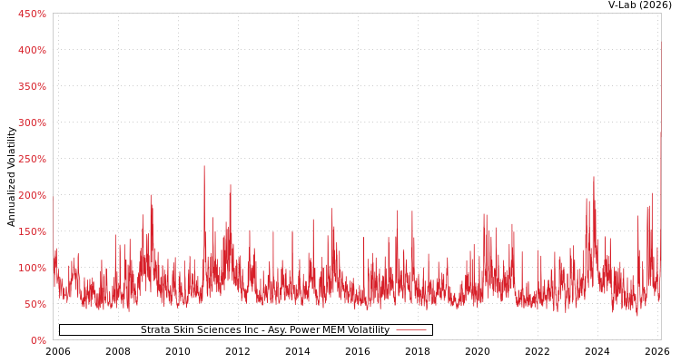 graph of Strata Skin Sciences Inc APMEM