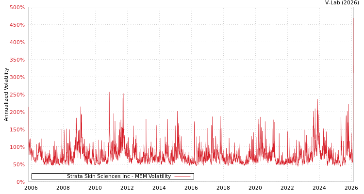 graph of Strata Skin Sciences Inc MEM