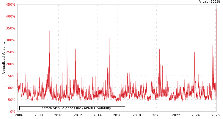 graph of Strata Skin Sciences Inc APARCH