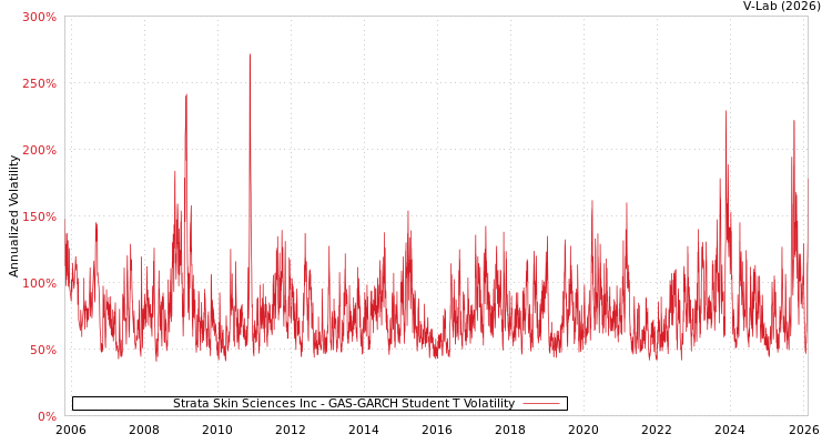 graph of Strata Skin Sciences Inc GAS-GARCH-T