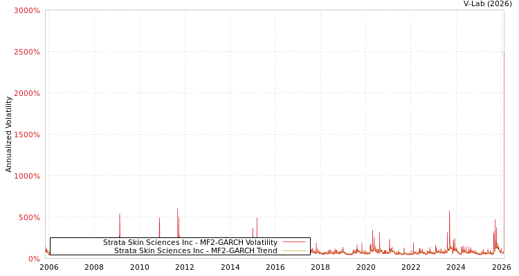 graph of Strata Skin Sciences Inc MF2-GARCH