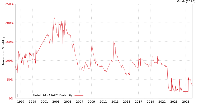 graph of Sietel Ltd APARCH