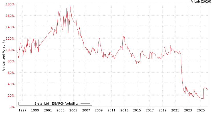 graph of Sietel Ltd EGARCH