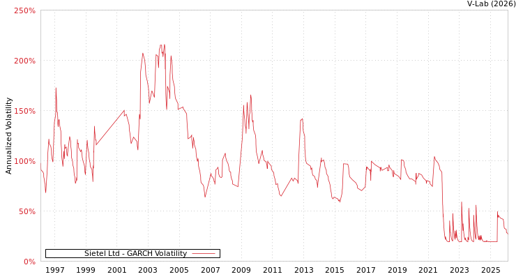 graph of Sietel Ltd GARCH