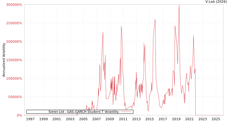 graph of Sietel Ltd GAS-GARCH-T
