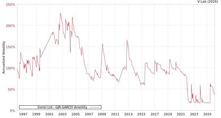 graph of Sietel Ltd GJR-GARCH