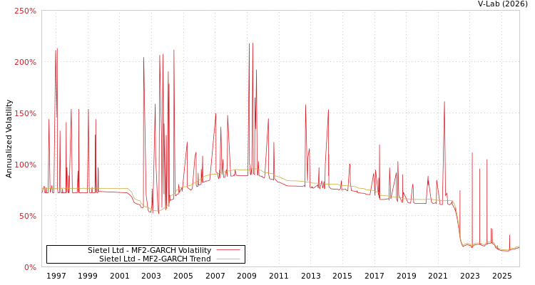 graph of Sietel Ltd MF2-GARCH