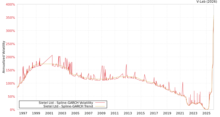 graph of Sietel Ltd SGARCH