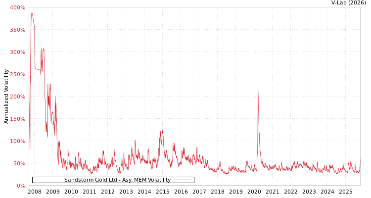 graph of Sandstorm Gold Ltd AMEM