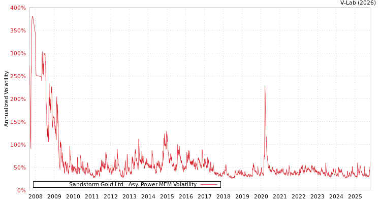 graph of Sandstorm Gold Ltd APMEM