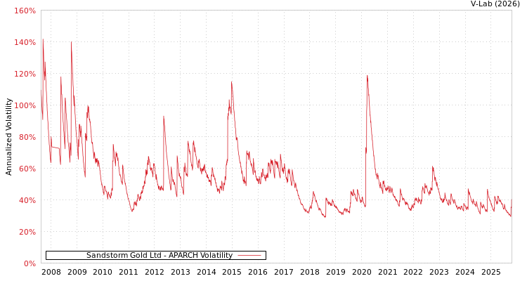 graph of Sandstorm Gold Ltd APARCH