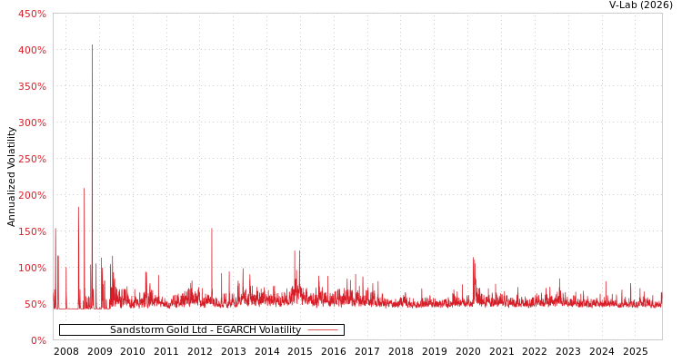 graph of Sandstorm Gold Ltd EGARCH