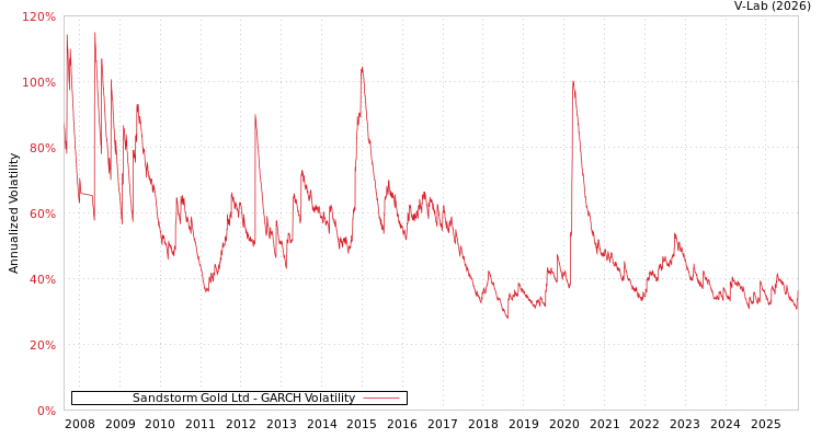 graph of Sandstorm Gold Ltd GARCH