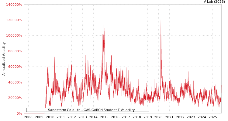 graph of Sandstorm Gold Ltd GAS-GARCH-T
