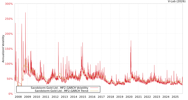 graph of Sandstorm Gold Ltd MF2-GARCH
