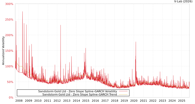 graph of Sandstorm Gold Ltd S0GARCH