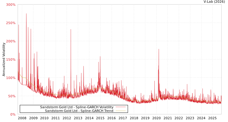 graph of Sandstorm Gold Ltd SGARCH