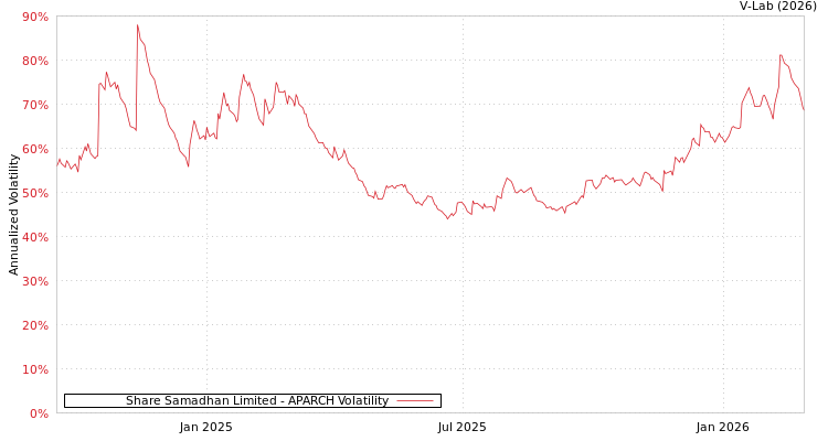 graph of Share Samadhan Limited APARCH