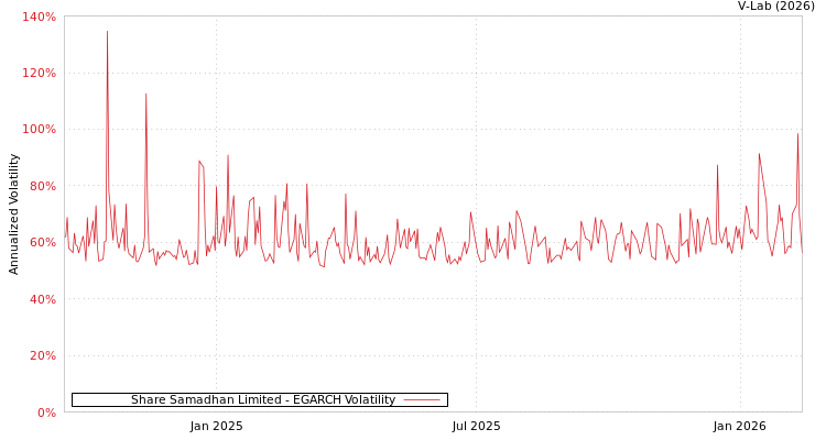 graph of Share Samadhan Limited EGARCH