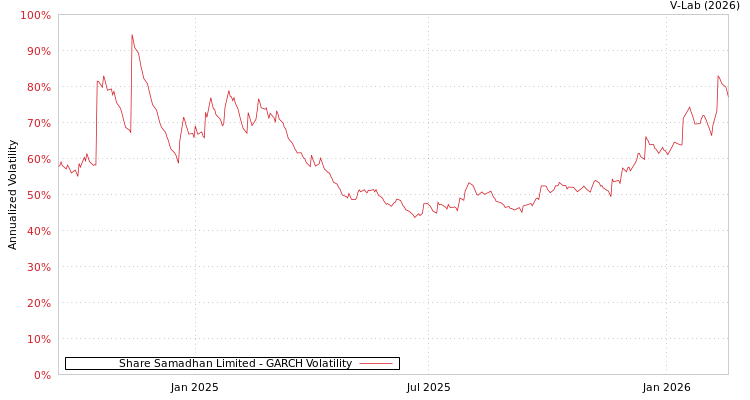 graph of Share Samadhan Limited GARCH