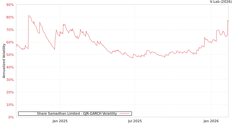 graph of Share Samadhan Limited GJR-GARCH