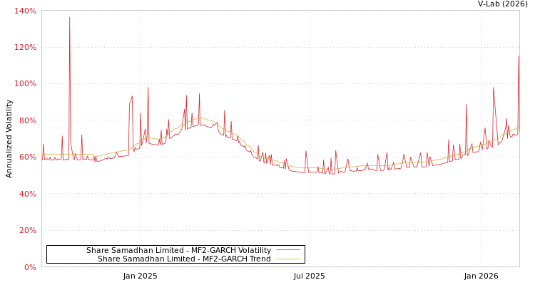 graph of Share Samadhan Limited MF2-GARCH