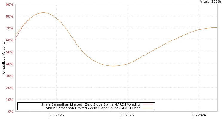 graph of Share Samadhan Limited S0GARCH