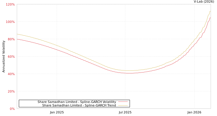 graph of Share Samadhan Limited SGARCH