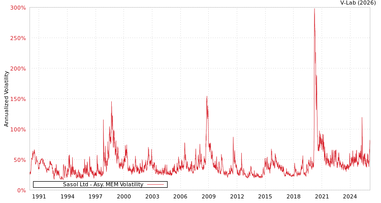 graph of Sasol Ltd AMEM