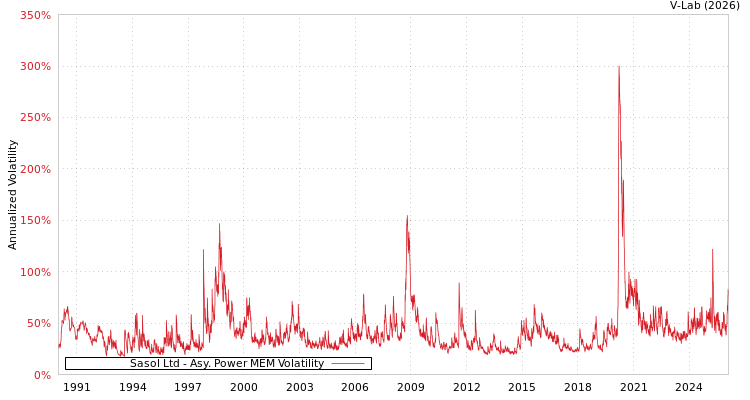 graph of Sasol Ltd APMEM