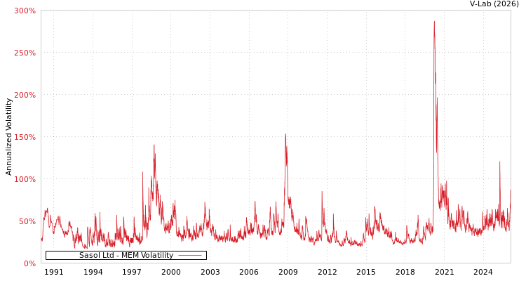 graph of Sasol Ltd MEM
