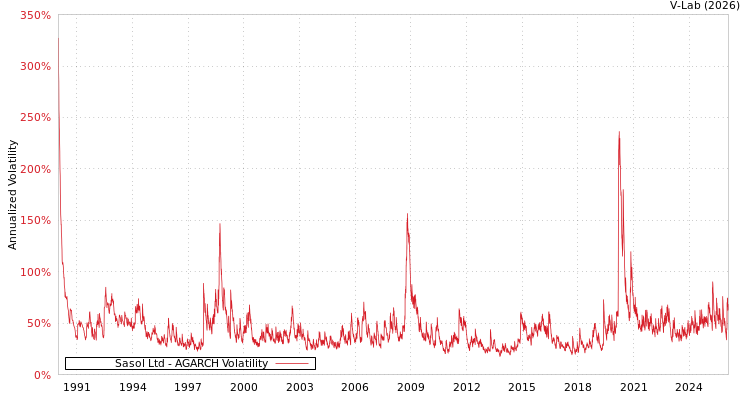 graph of Sasol Ltd AGARCH