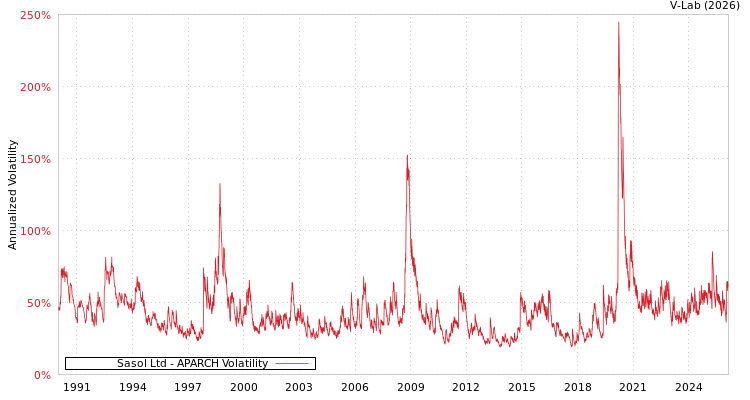 graph of Sasol Ltd APARCH