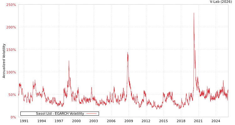 graph of Sasol Ltd EGARCH