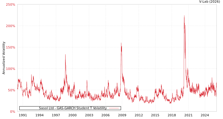 graph of Sasol Ltd GAS-GARCH-T