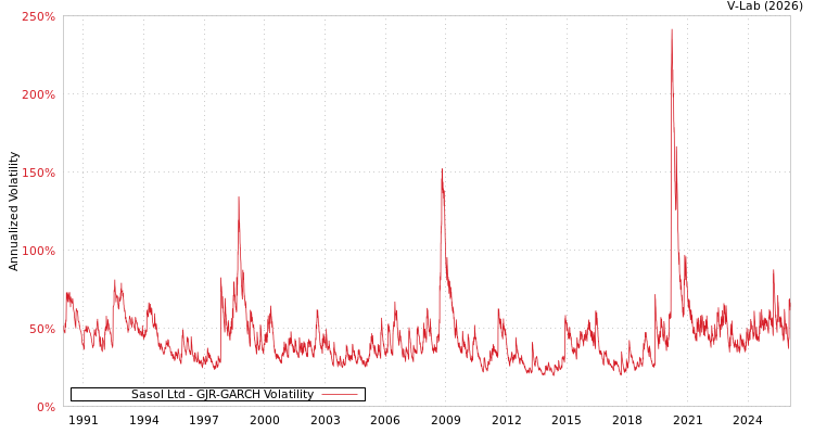 graph of Sasol Ltd GJR-GARCH