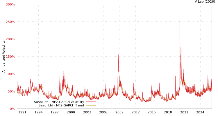 graph of Sasol Ltd MF2-GARCH