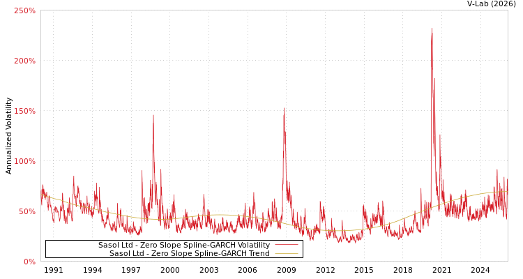 graph of Sasol Ltd S0GARCH
