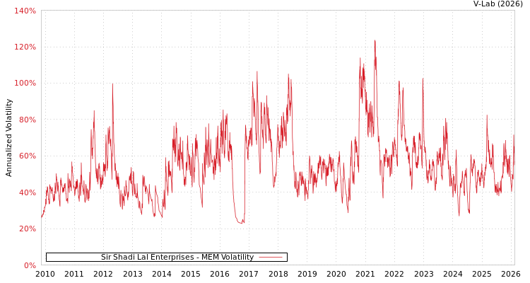 graph of Sir Shadi Lal Enterprises MEM