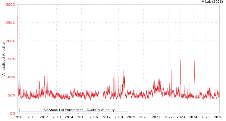 graph of Sir Shadi Lal Enterprises AGARCH