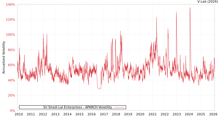 graph of Sir Shadi Lal Enterprises APARCH