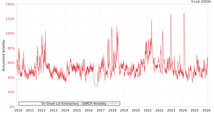 graph of Sir Shadi Lal Enterprises GARCH